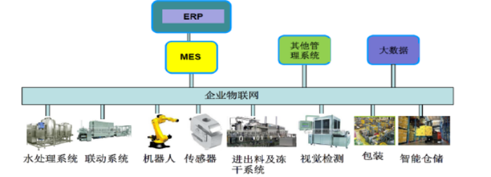 工業4.0時代生物制藥企業智能化工廠建設之路 數據驅動的轉型策略