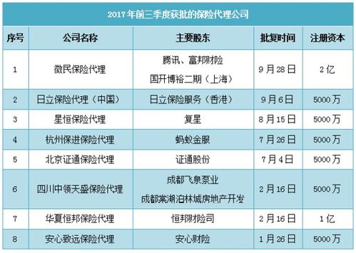 八家保代公司獲批，騰訊阿里爭相入局，保險代理牌照到底價值幾何