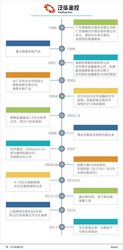 業務轉型專注壽險銷售，泛華金控的盈利能否持久？